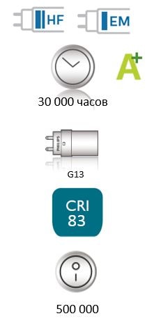 Philips CorePro LedTube характеристики