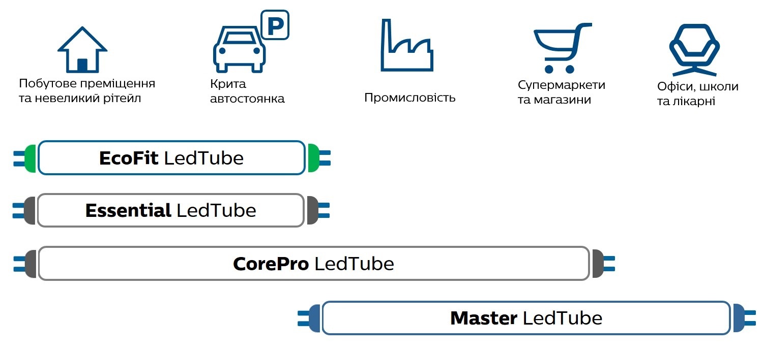 Таблиця застосування Philips LedTube