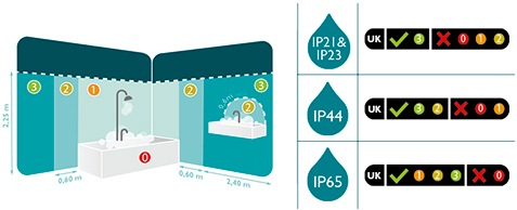 Показник IP для ванної кімнати